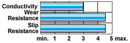 Wearwell static dissipative anti-fatigue conductive matting